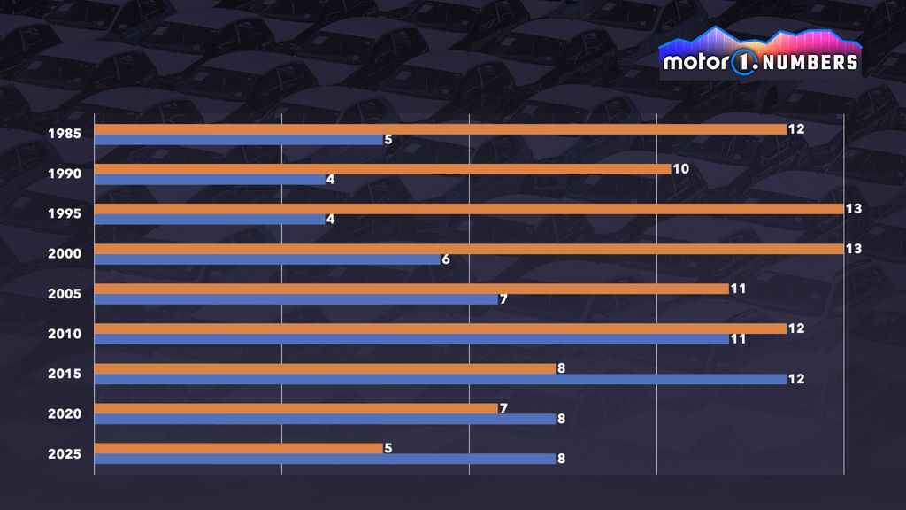 Fiat: Anzahl der verkauften Pkw- und Pick-up-Modelle in Brasilien (blau) und Italien (orange)